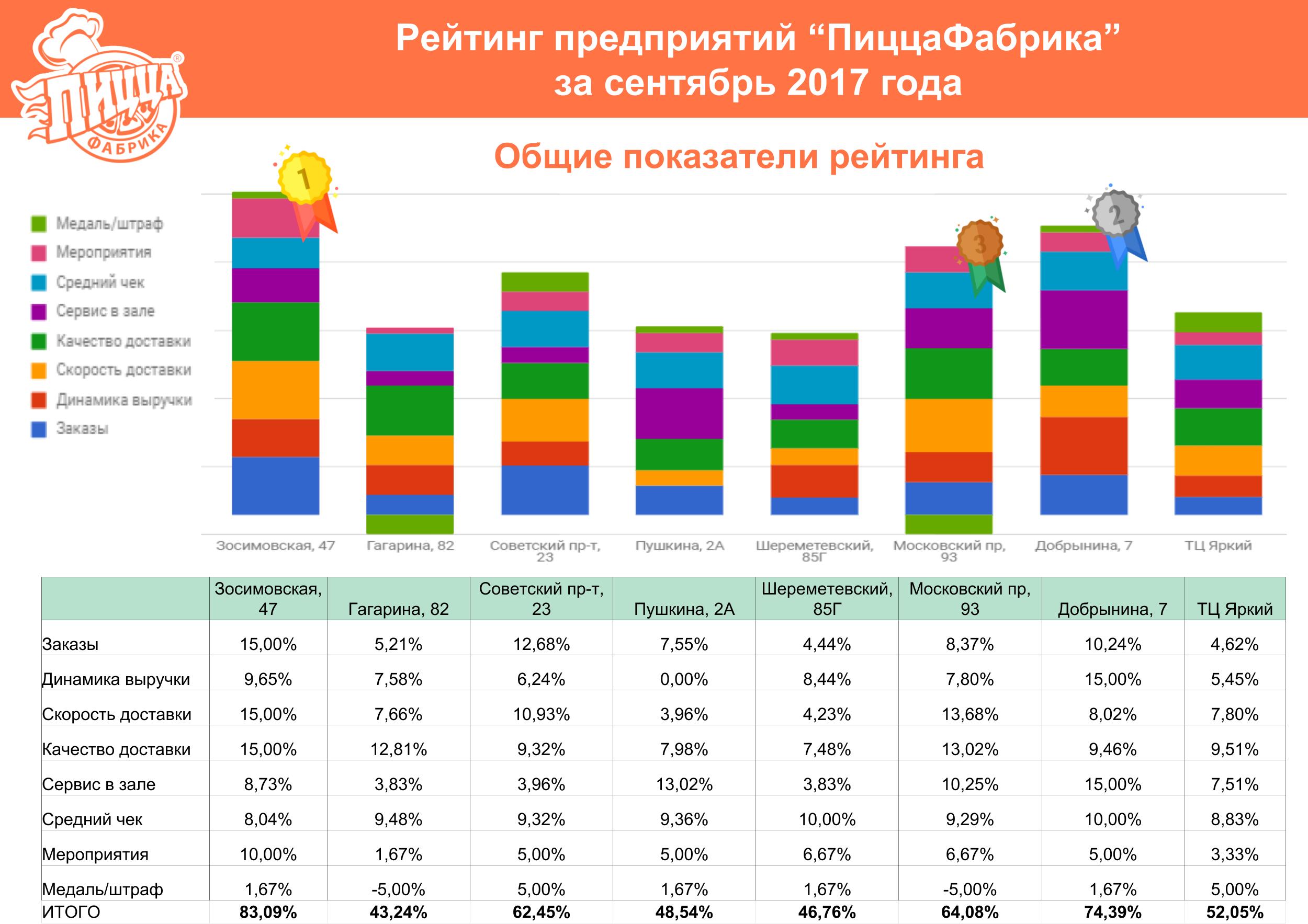 рейтинг предприятий 