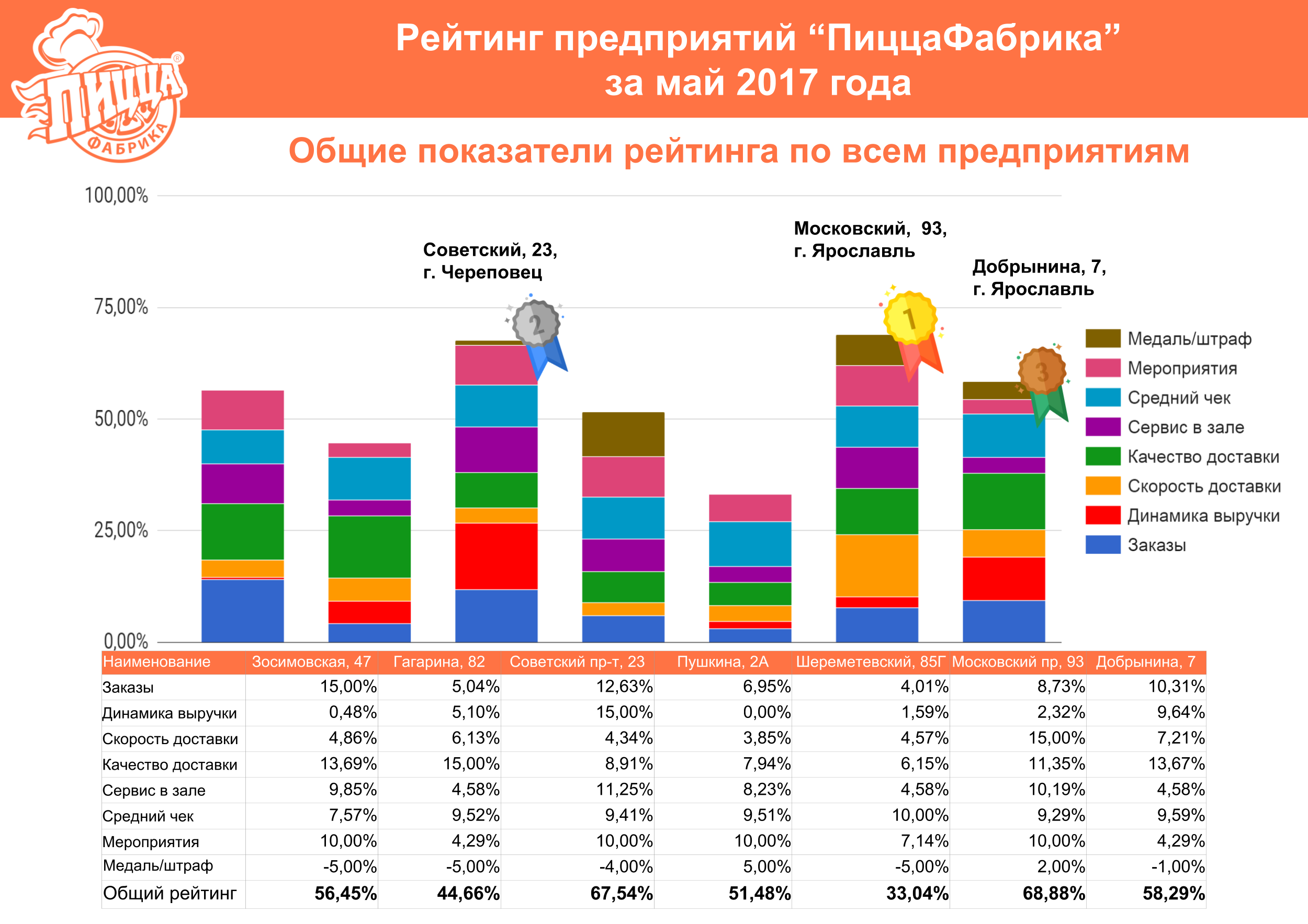 Рейтинг ПиццаФабрики за май 2017