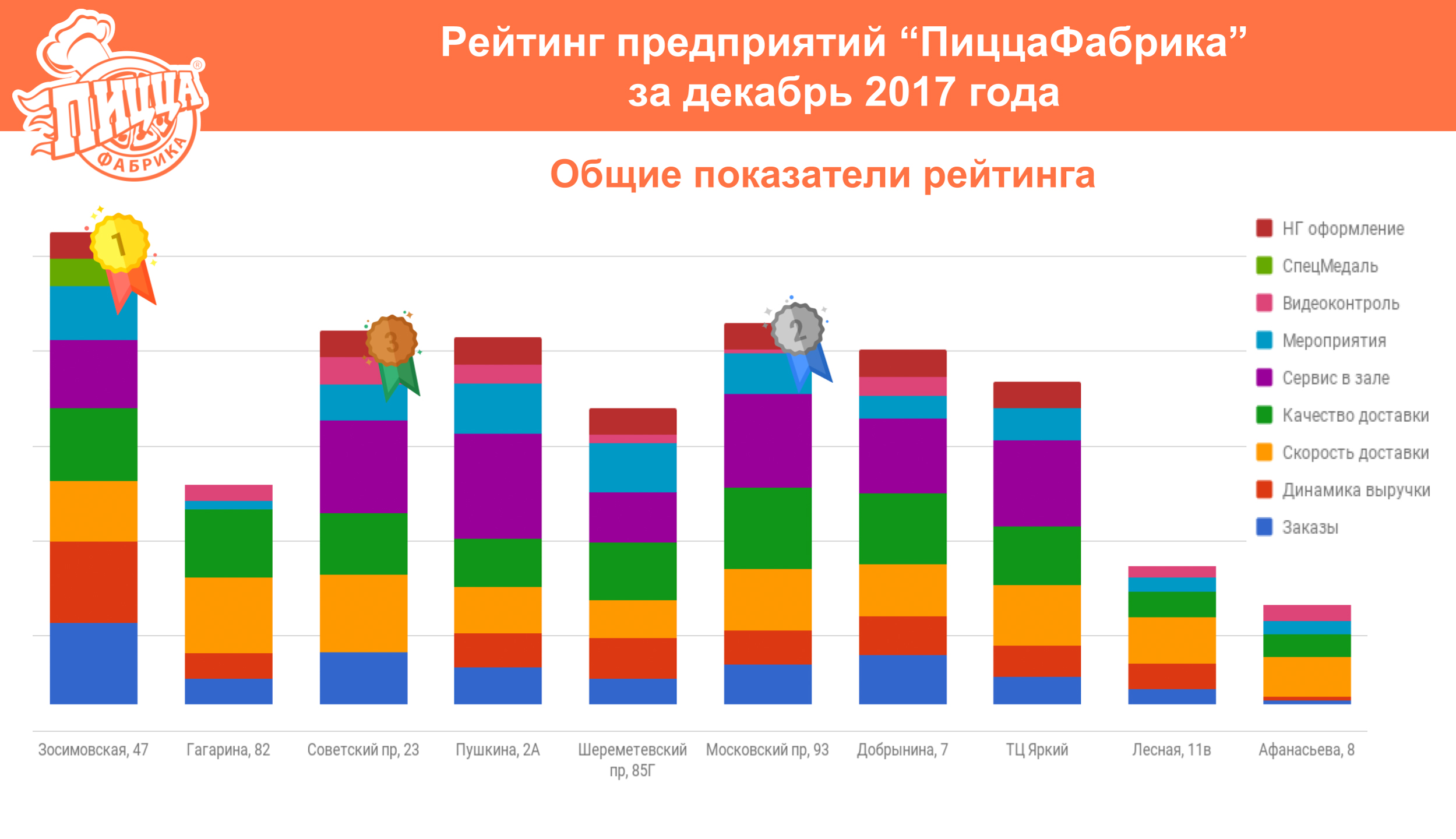 Рейтинг предприятий ПиццаФабрика за декабрь 2017