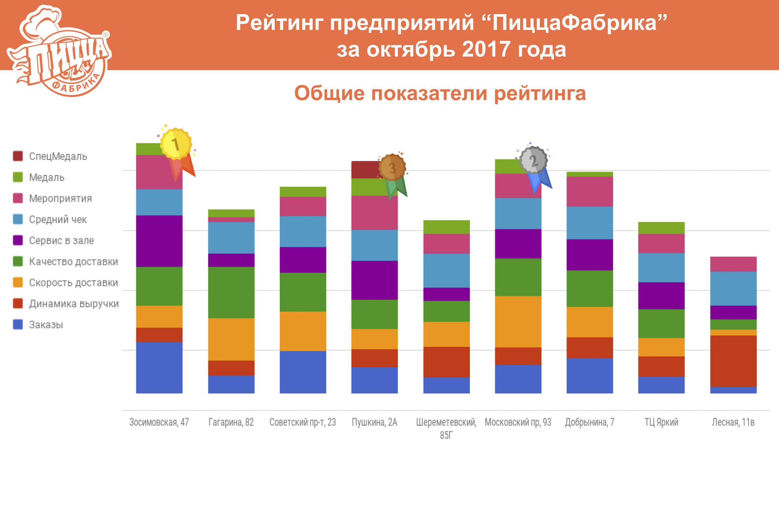 Рейтинг предприятий ПиццаФабрика за октябрь 