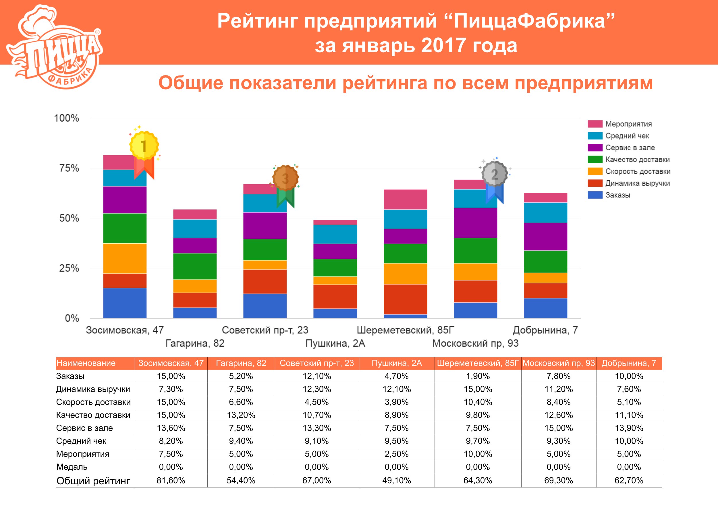 Рейтинг ПиццаФабрики за январь 2017