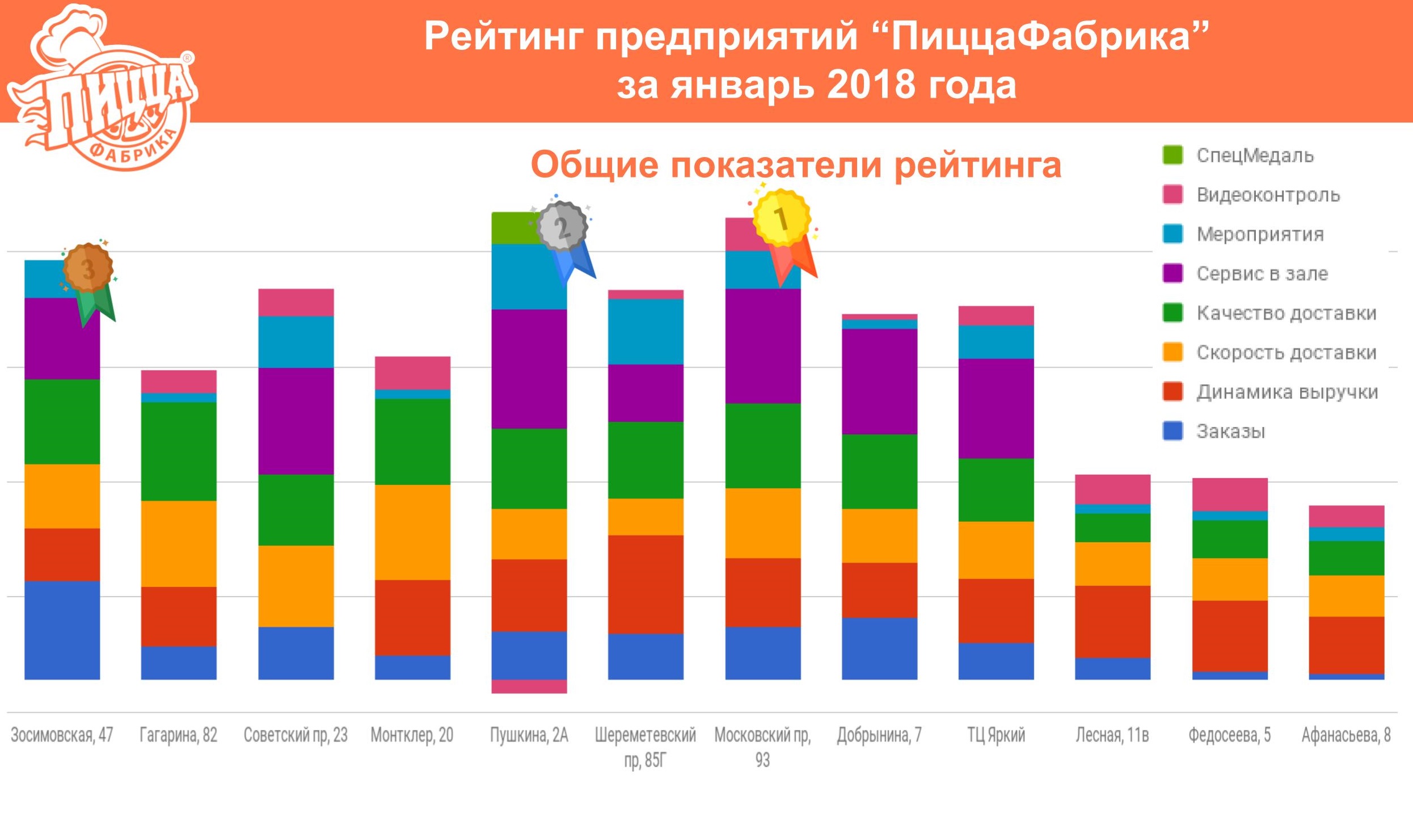 Рейтинг предприятий ПиццаФабрика