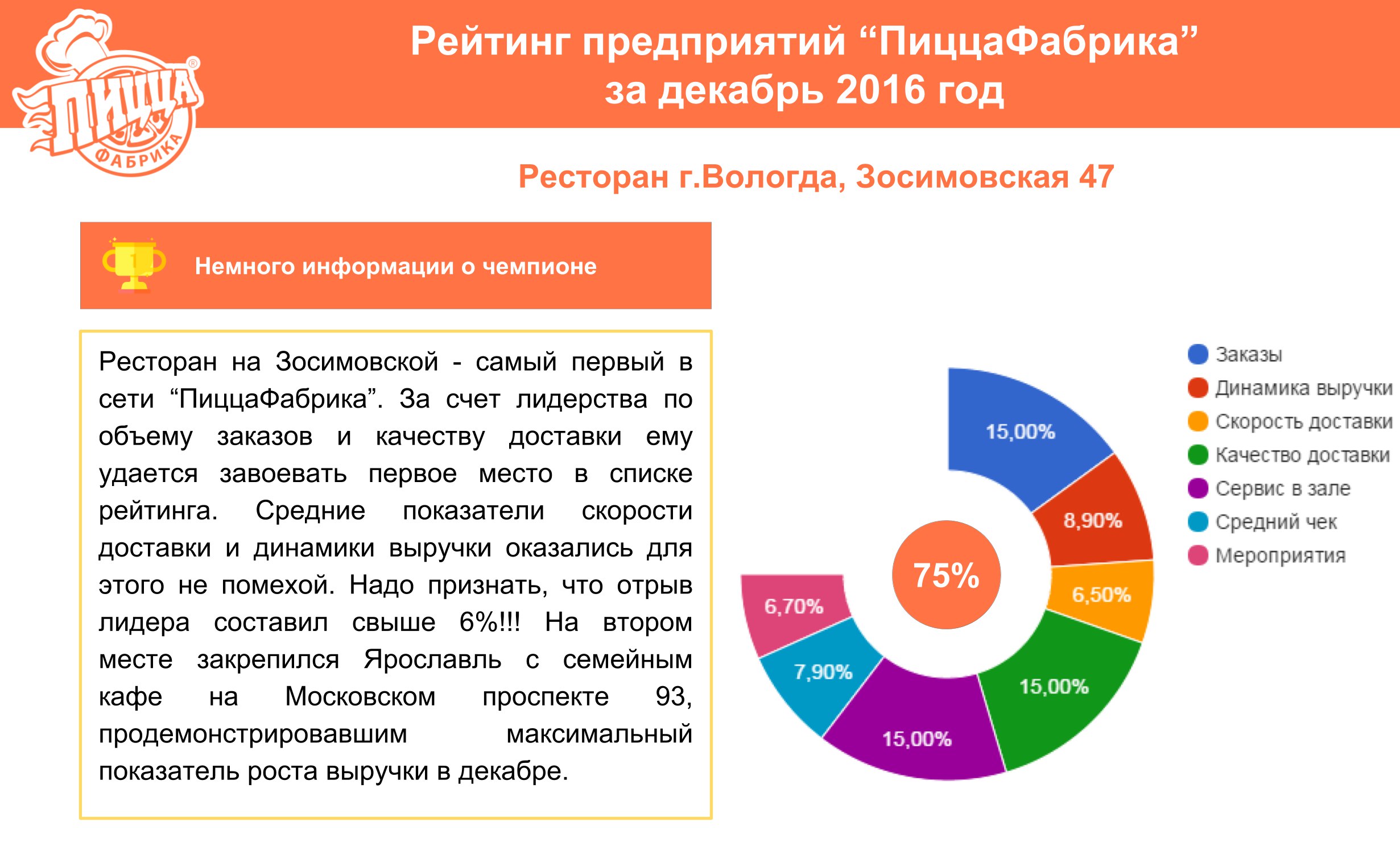 Рейтинг предприятий декабрь 2016