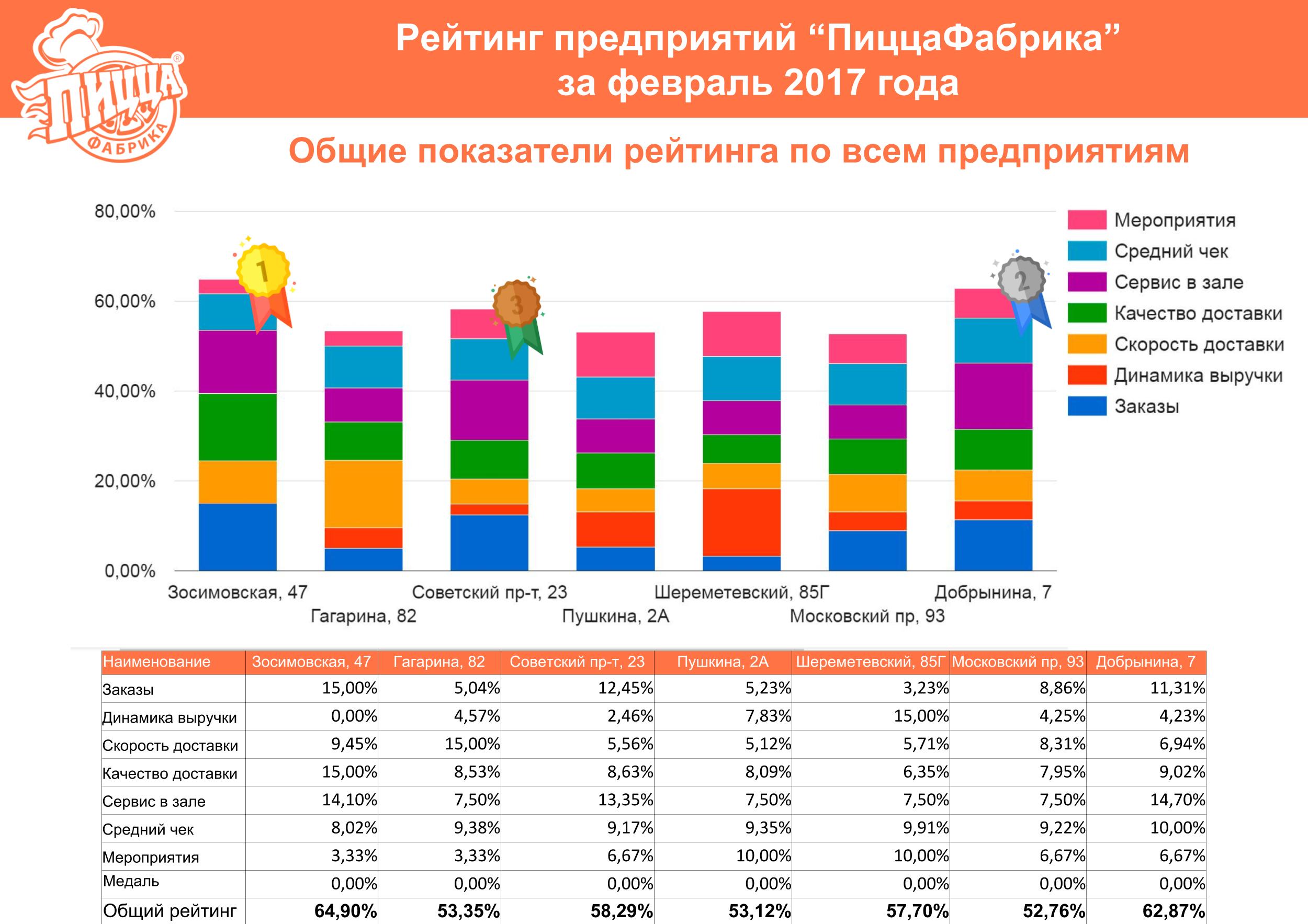 Рейтинг ПиццаФабрики за февраль 2017