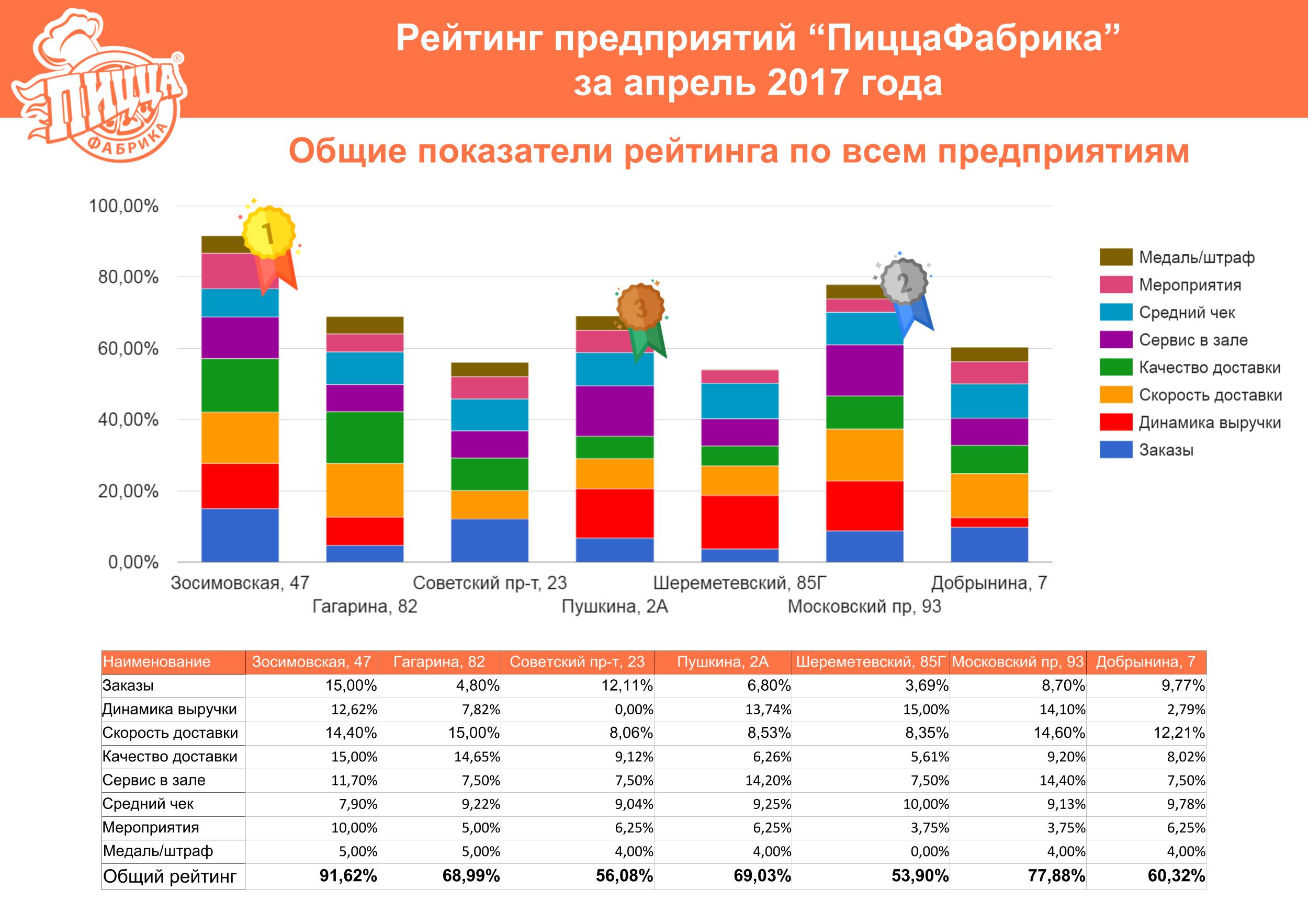 Рейтинг ПиццаФабрики за апрель 2017