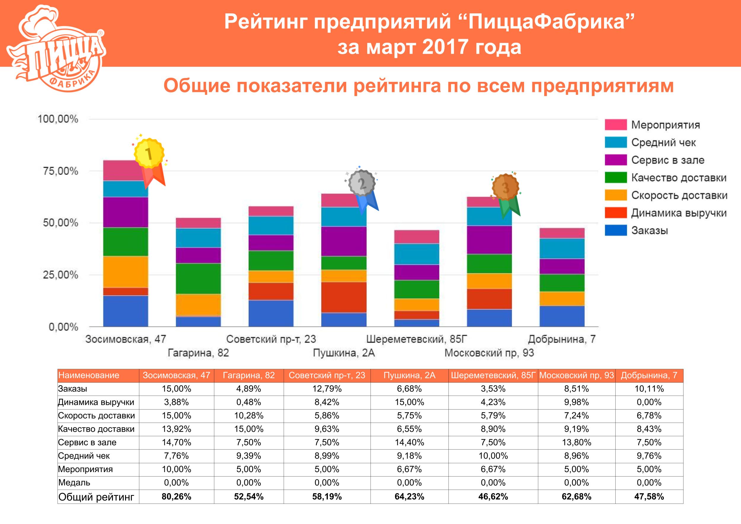 Рейтинг ПиццаФабрики за март 2017