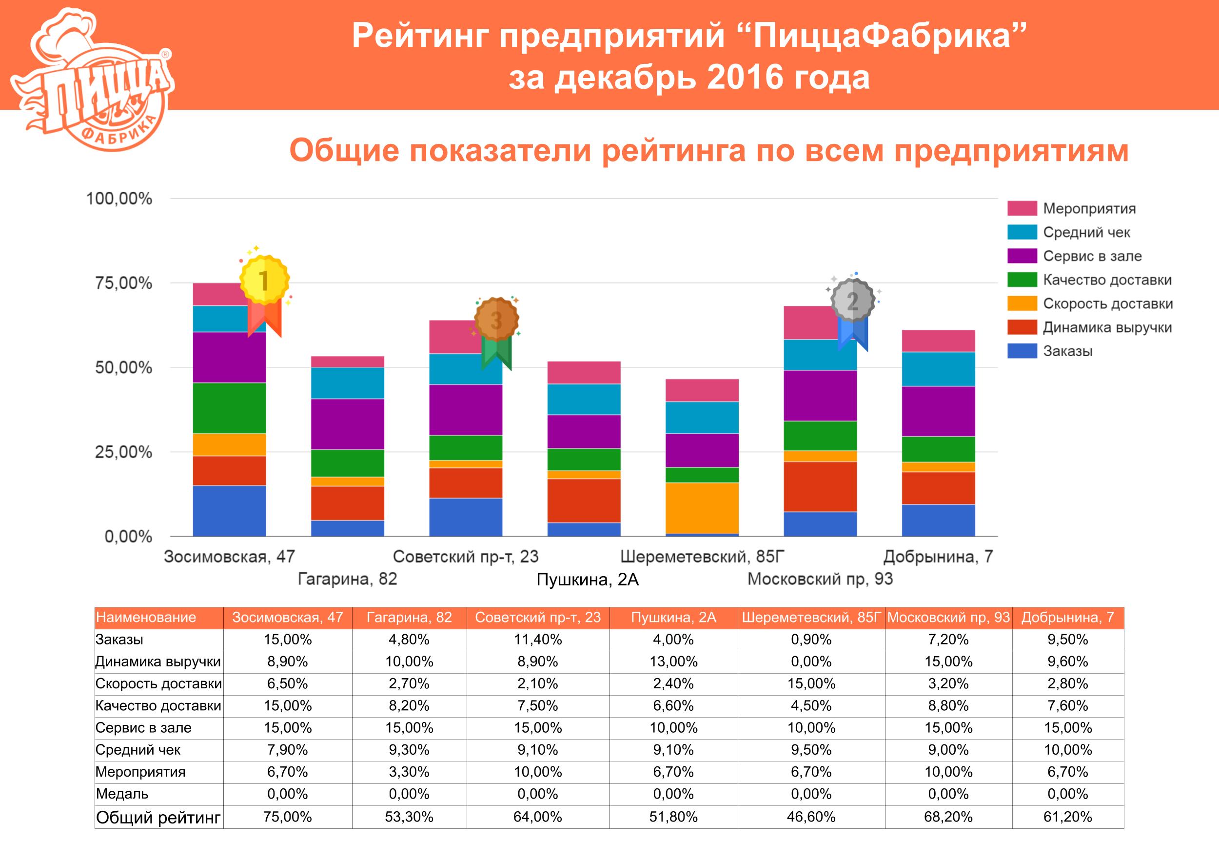 Рейтинг ПиццаФабрики за декабрь 2016