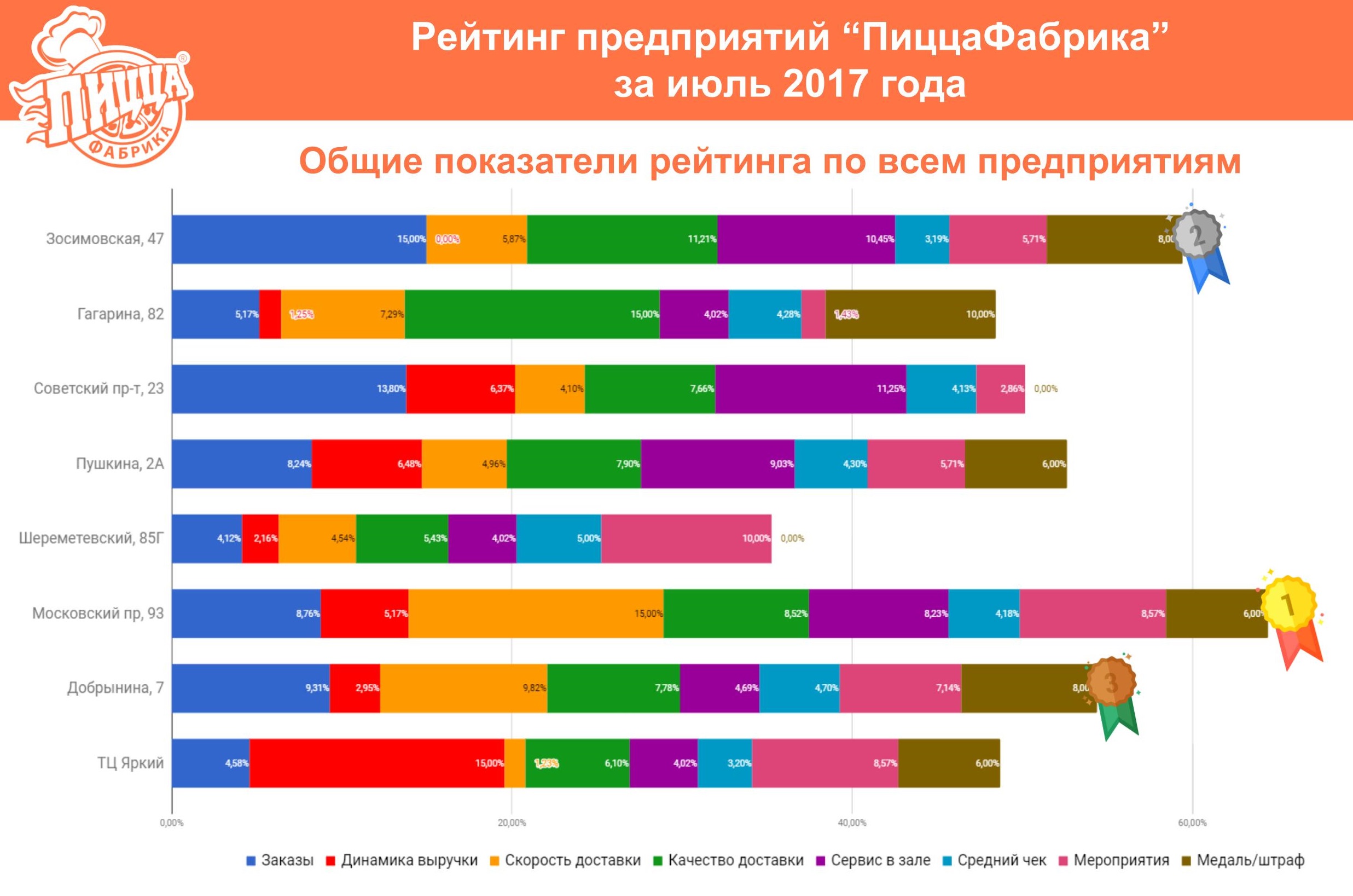 рейтинг предприятий 