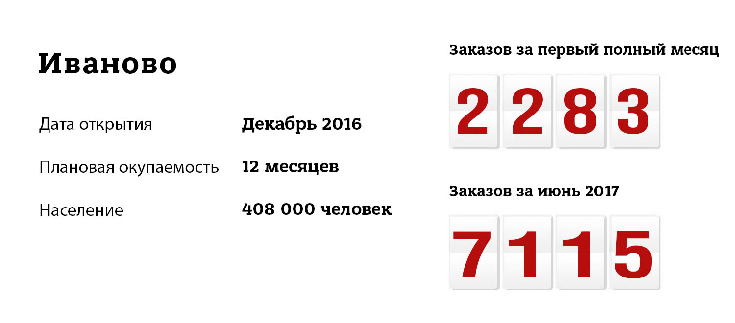 Статистика работы ПиццаФабрики в Иваново